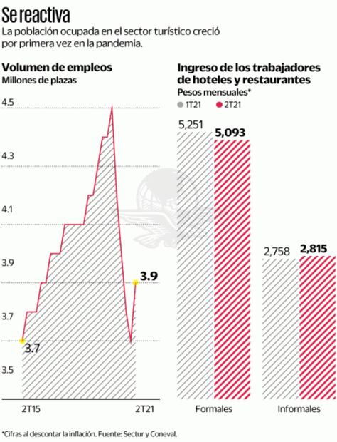 Turismo recupera 249 mil empleos; sueldo, a la baja