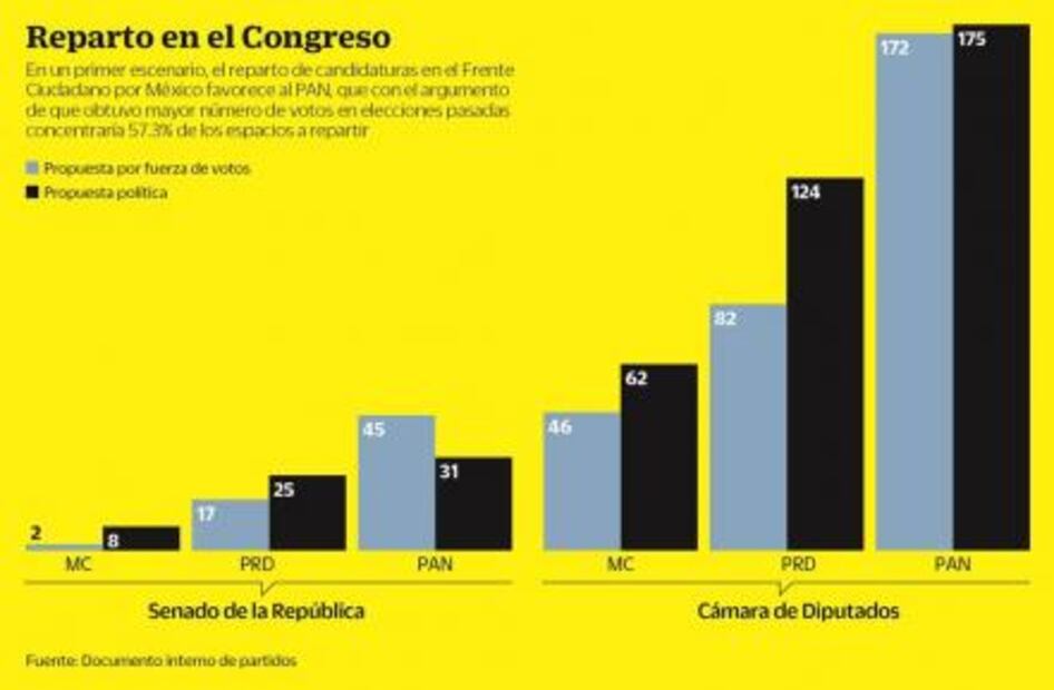 Frente ya se reparte el Congreso; PAN lidera