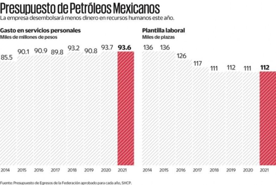 Pemex recorta privilegios a empleados de confianza