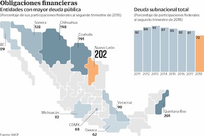 Urge un semáforo regional de deuda estatal: experto