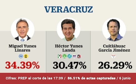 Consulte aquí los resultados preliminares de las elecciones