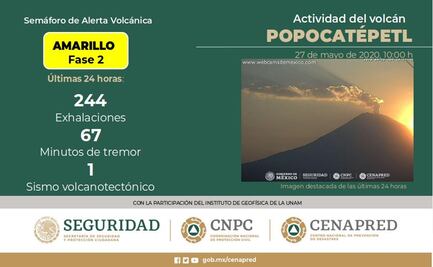 Popocatépetl emite 244 exhalaciones en las últimas 24 horas