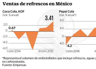Termina etapa “negra” por IEPS para Coca Cola y Pepsi