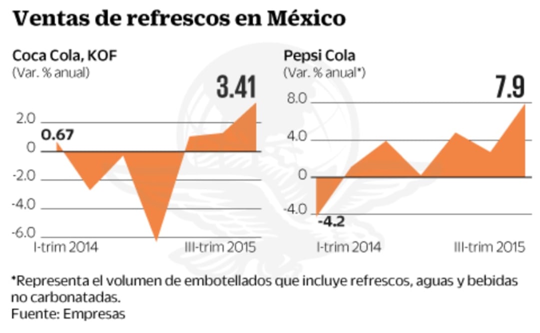 Termina etapa “negra” por IEPS para Coca Cola y Pepsi
