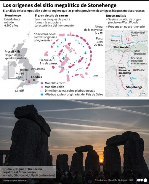 Un estudio da indicios sobre el misterioso origen de la piedras de Stonehenge