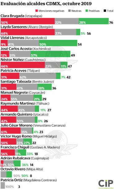 Edil de Azcapotzalco, con mejor reputación en medios gracias a José José