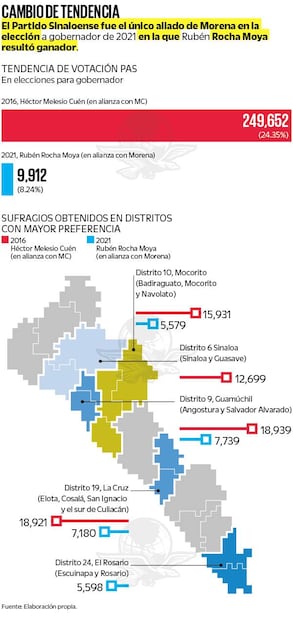 Cambio de tendencia del PAS