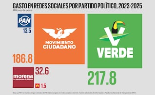 Partidos gastan 452 millones en propaganda digital; cuatro empresas dominan el negocio 