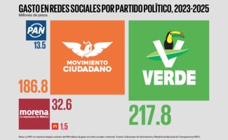 Partidos reportan 452 millones en propaganda digital; cuatro empresas dominan el negocio 