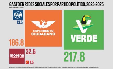 Partidos reportan 452 millones en propaganda digital; cuatro empresas dominan el negocio 