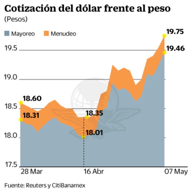 Incertidumbre por el TLCAN y elecciones pegan al peso