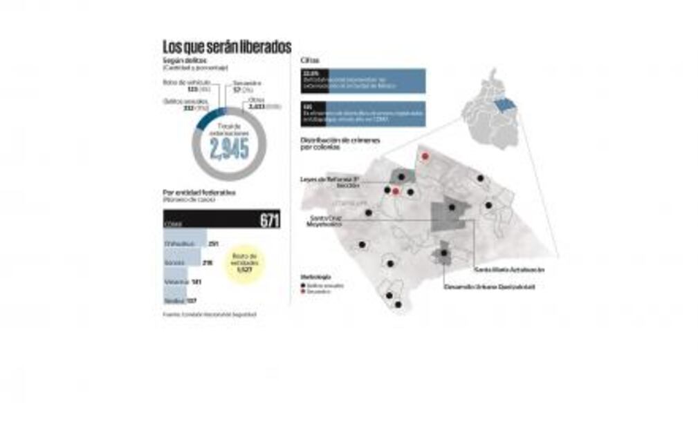 Advierten de liberación de casi 3 mil reos