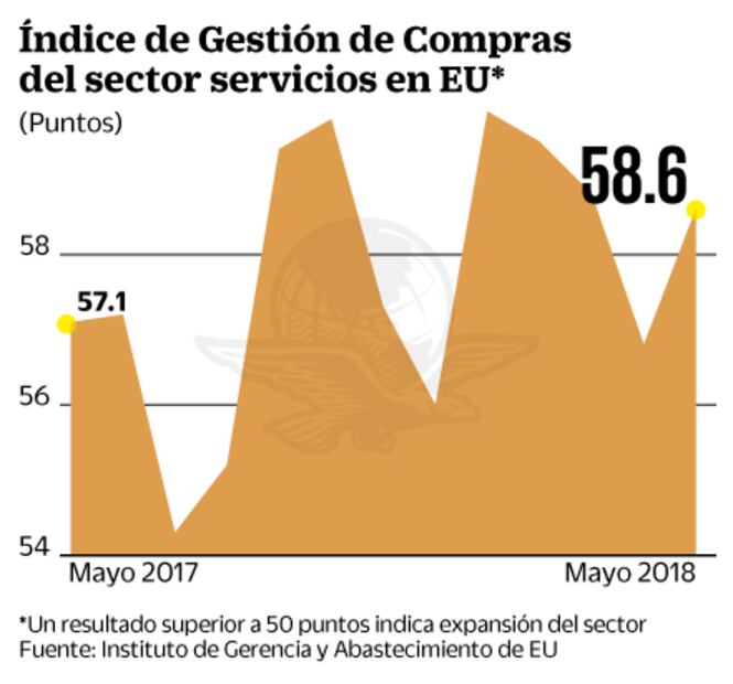 Prevén mayor alza de costo laboral en Estados Unidos en último año