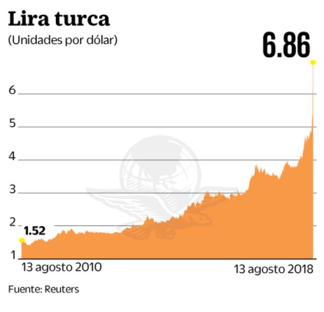 Prevén que repunte el precio de productos importados en EU
