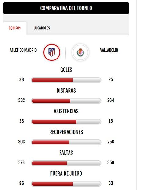 Atlético de Madrid vs Valladolid, resultado y estadísticas del partido