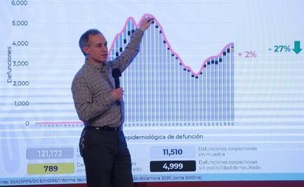 México llega a un millón 362 mil 564 casos de Covid; hay 121,172 muertes 