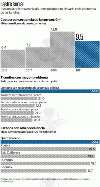 Corrupción cuesta a cada mexicano 3 mil 44 pesos al año