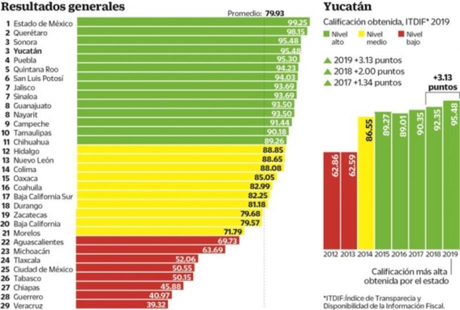 Yucatán, entre las 3 más transparentes