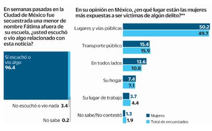 Mayoría avala la protesta femenil