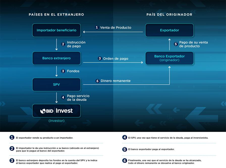 ¿Qué son los financiamientos de flujos futuros y sus beneficios?