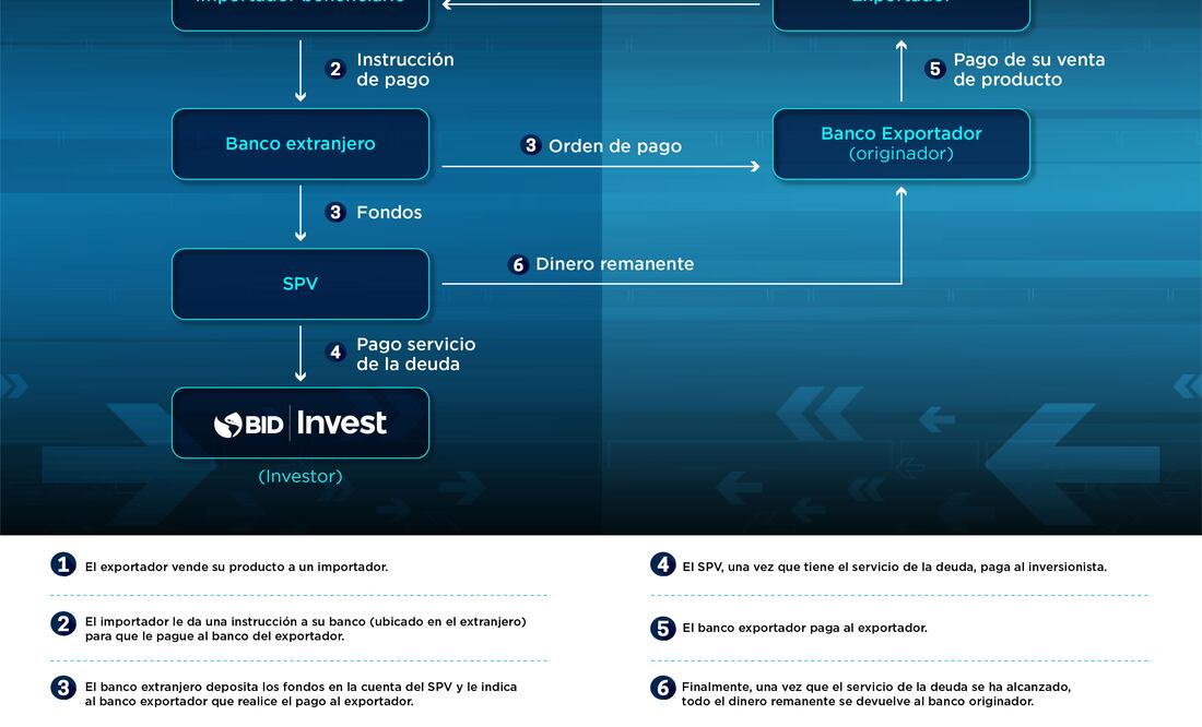 ¿Qué son los financiamientos de flujos futuros y sus beneficios?