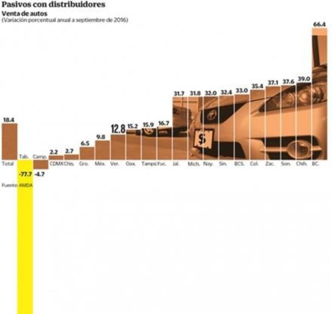 Debe Veracruz 70 mdp a agencias automotrices