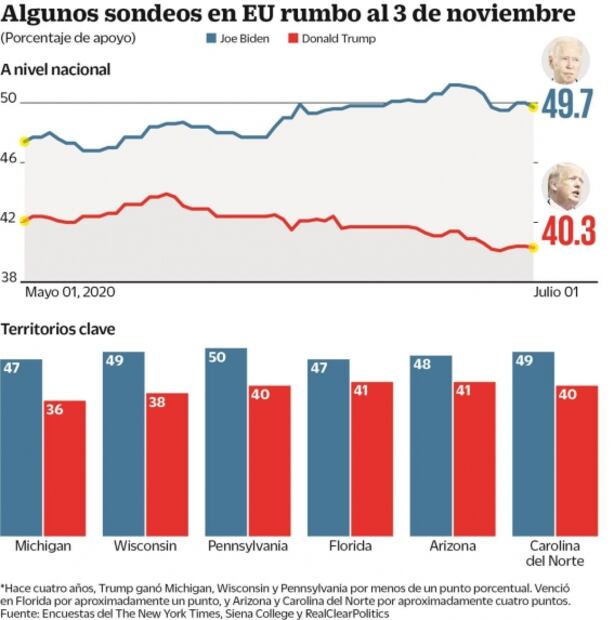 Avanzan los demócratas en la carrera por la Presidencia de EU
