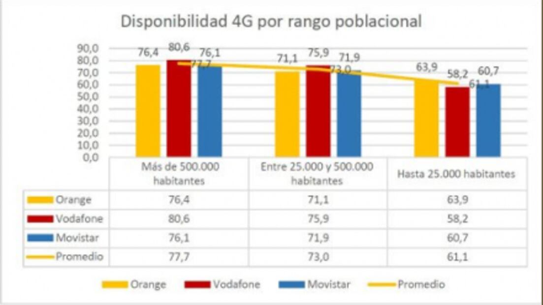 Ciudades pequeñas están “desconectadas” de red 4G la mitad del día, según un estudio