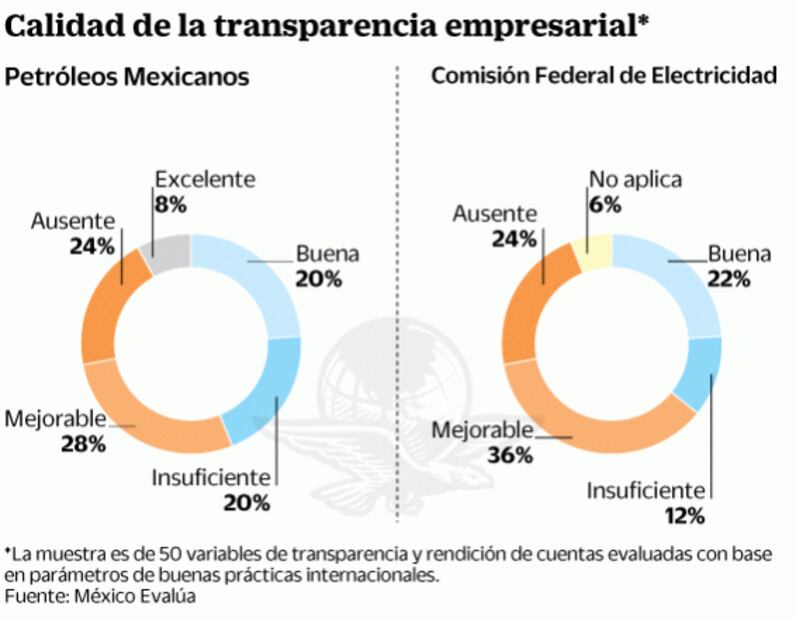Opacidad corporativa, mal en CFE y Pemex