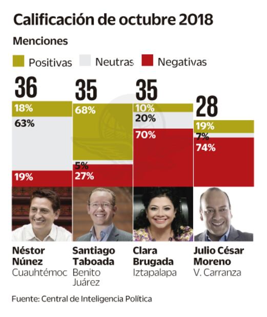 Sansores, al frente en notas negativas: estudio