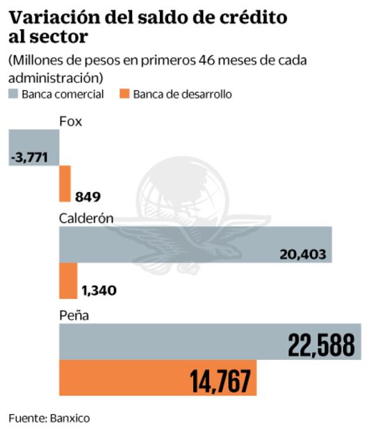 Crédito al turismo se dispara en sexenio