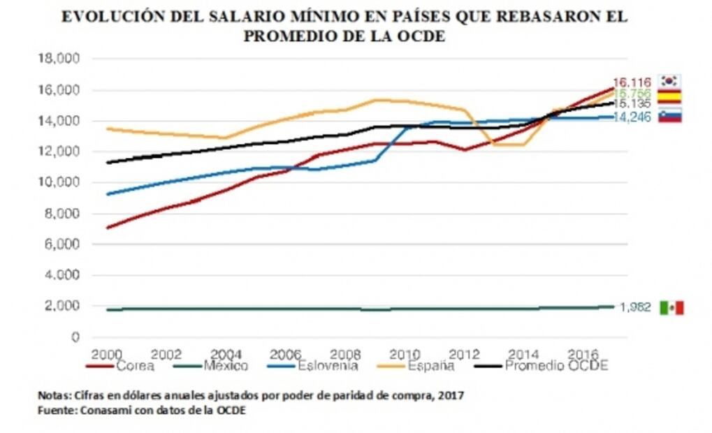 México contra el Mundo: así es el salario comparado con otros países en 4 gráficas