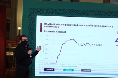 Nuevo máximo de casos Covid en México; suma 13 mil 734 en un día