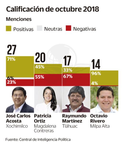Sansores, al frente en notas negativas: estudio