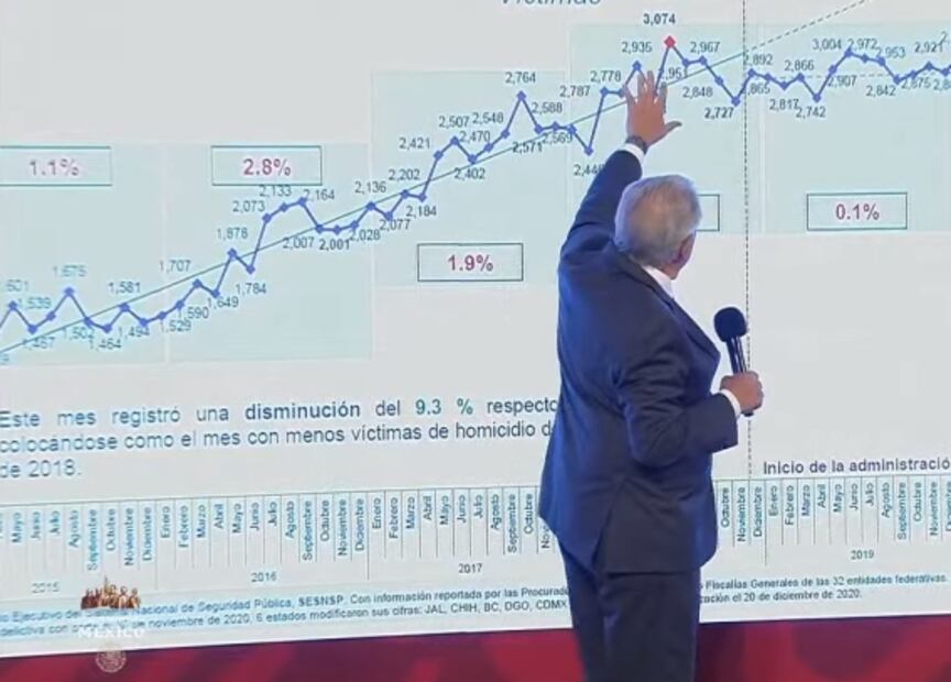 La mañanera de AMLO, 21 de febrero, minuto a minuto