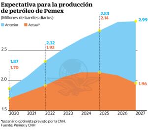 Se derrumba expectativa en producción petrolera