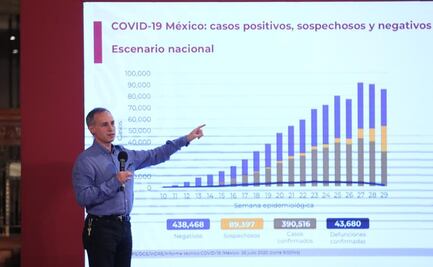 México llega a los 390 mil casos de Covid-19; hay 43, 680 muertes