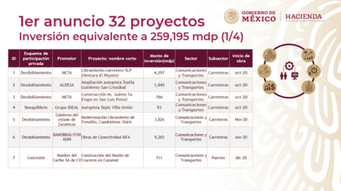 Estos son los 39 proyectos de infraestructura para la reactivación económica