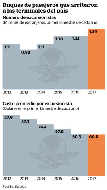 Viajeros por crucero alcanzan su mayor número en 10 años