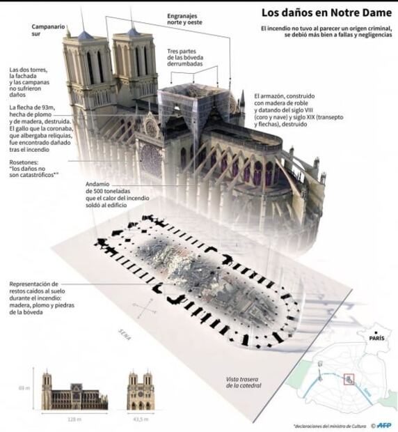 Notre Dame, seis meses después: atrapada por el plomo y la burocracia