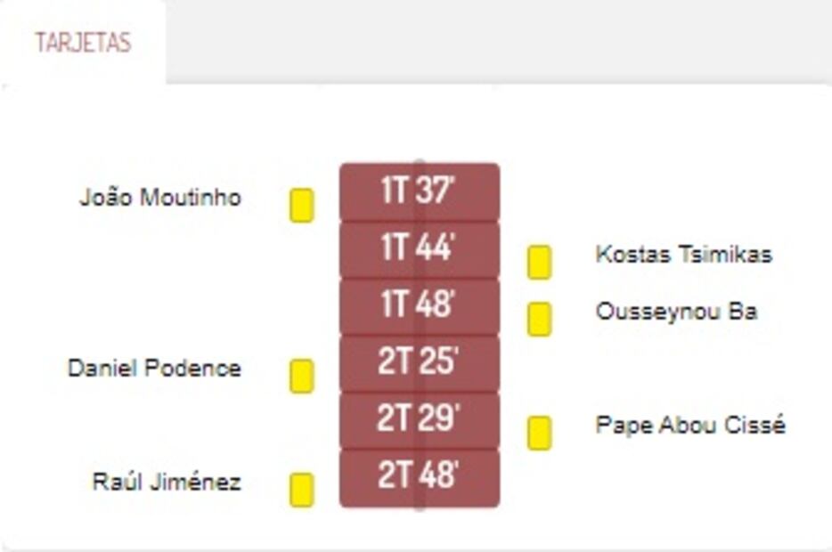 Wolverhampton vs Olympiacos, resultado y estadísticas