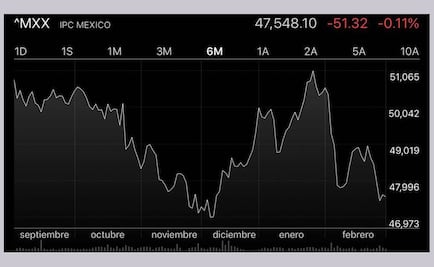 Bolsa Mexicana cierra jornada con ligero descenso de 0.11%