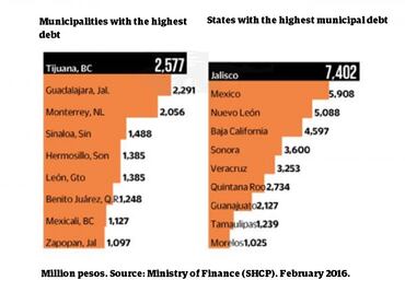 State debt does not represent a systemic risk for Mexico: WB