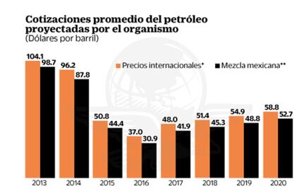Anticipa BM lenta recuperación para precio del petróleo
