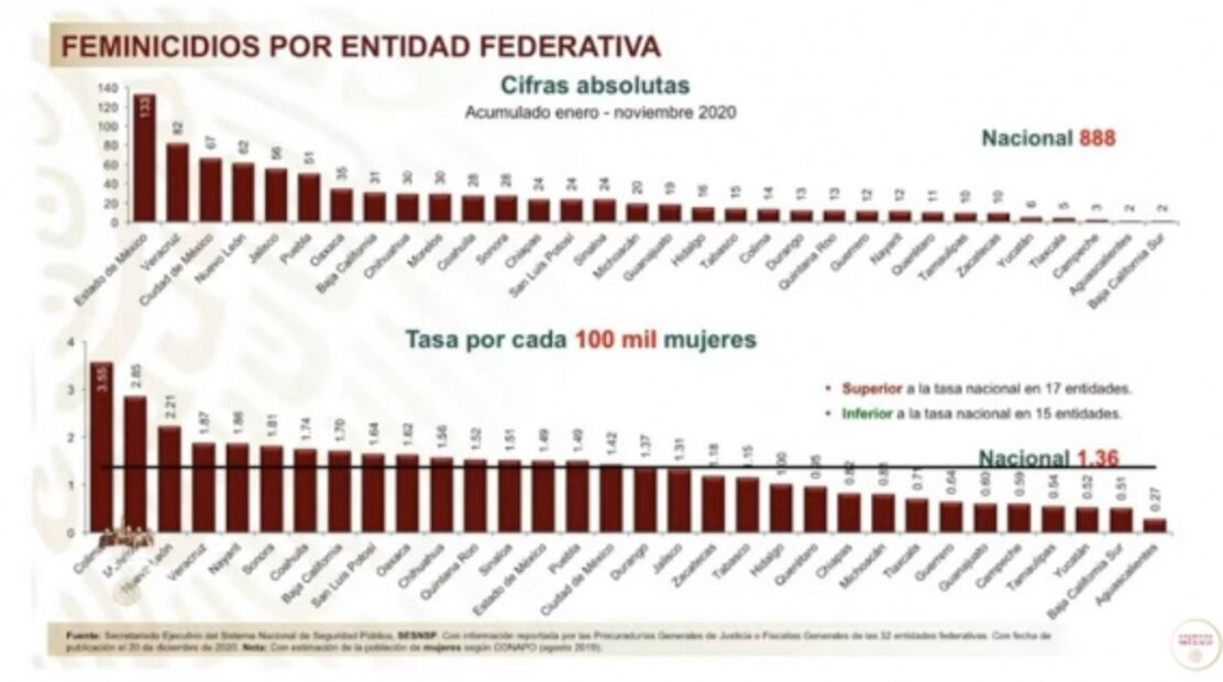 La mañanera de AMLO, 18 de diciembre, minuto a minuto