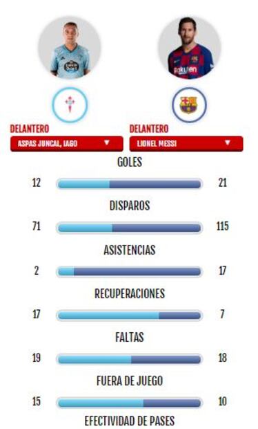 La Liga: Celta de Vigo vs Barcelona, resultado y estadísticas