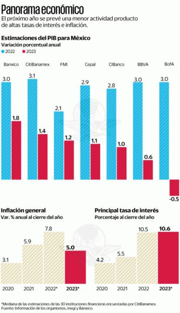 2023: bajo crecimiento, altas tasas e inflación