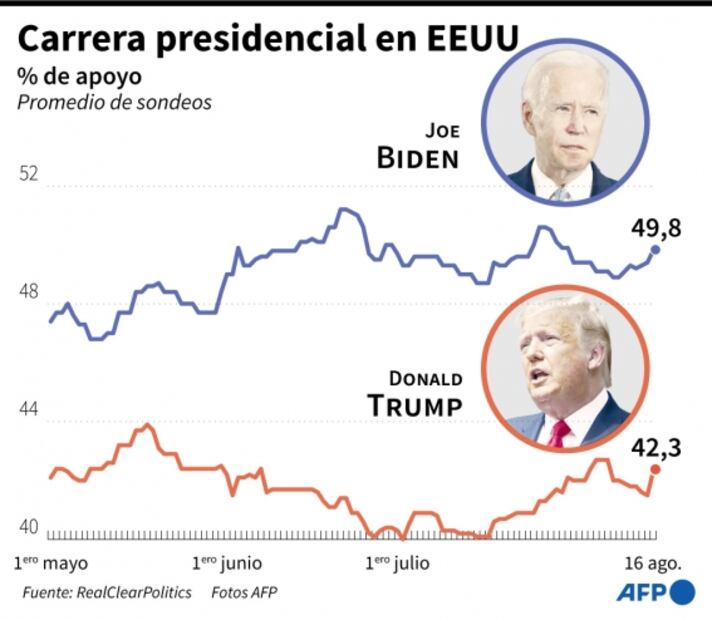 Biden aventaja 12 puntos a Trump, según encuesta de ABC News/The Washington Post