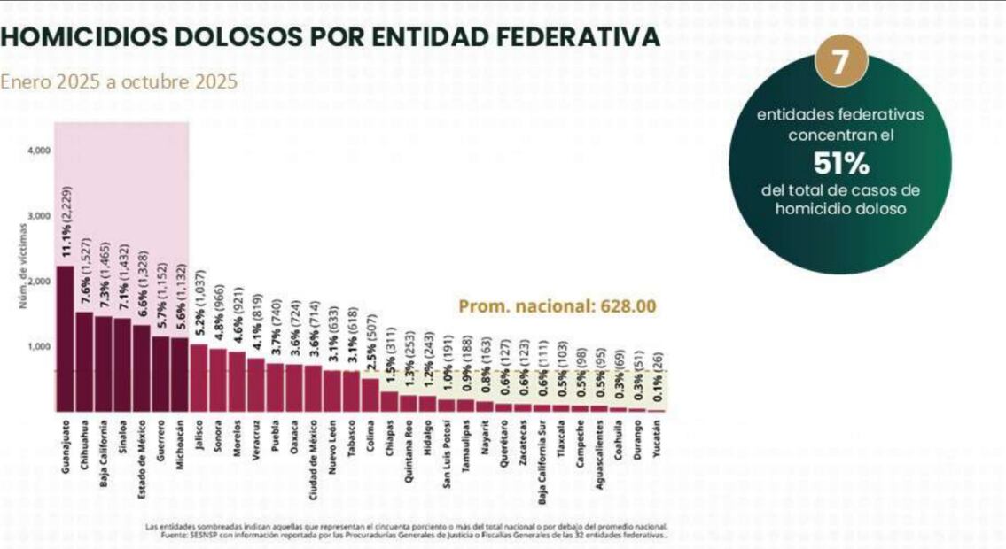 Homicidios dolosos por entidad federativa, de enero a octubre de 2025. Foto: especial