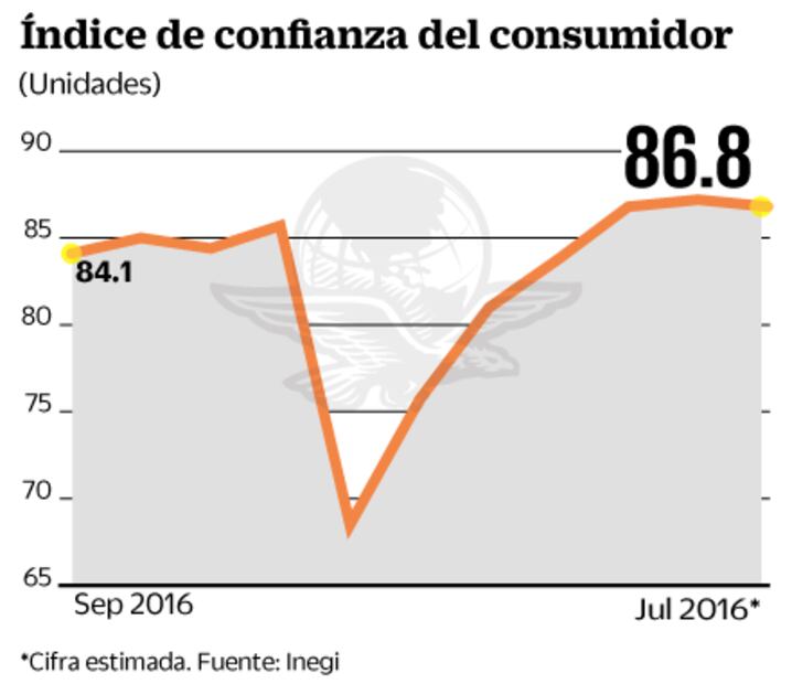 Confianza del consumidor da la pauta a los mercados